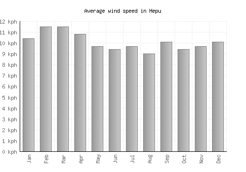 Hepu average winspeed by month (km/h)