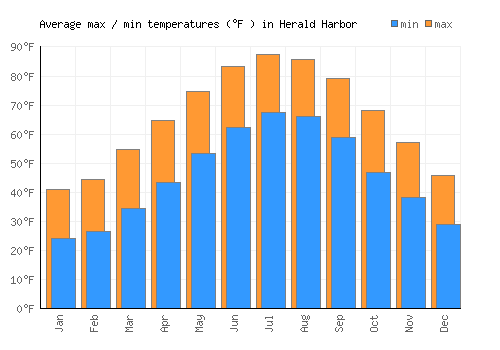 Herald Harbor average minimum / maximum temperatures (Fahrenheit)