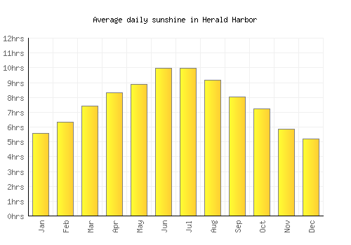 Herald Harbor average daily sunshine chart