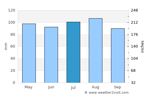 Herald Harbor average rain in July
