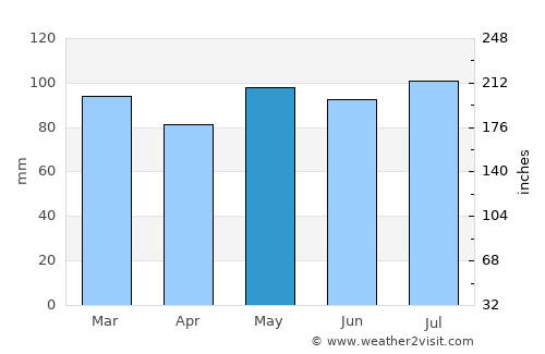 Herald Harbor average rain in May
