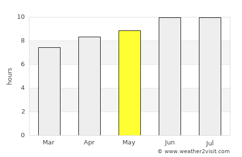 Herald Harbor average rain in May