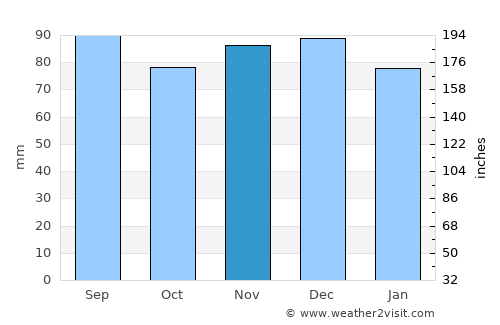 Herald Harbor average rain in November