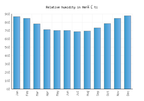 Herăşti relative humidity averages