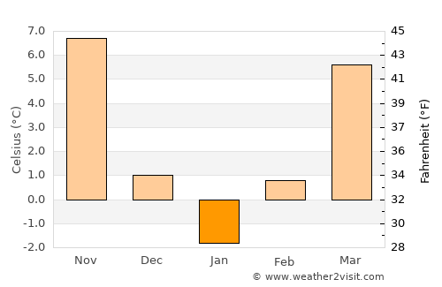 Herăşti average temperature in January