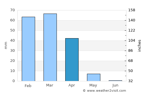Herāt average rain in April