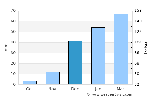 Herāt average rain in December