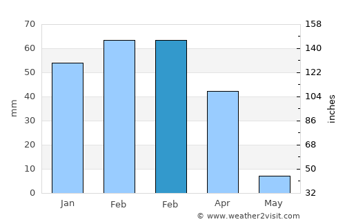 Herāt average rain in February