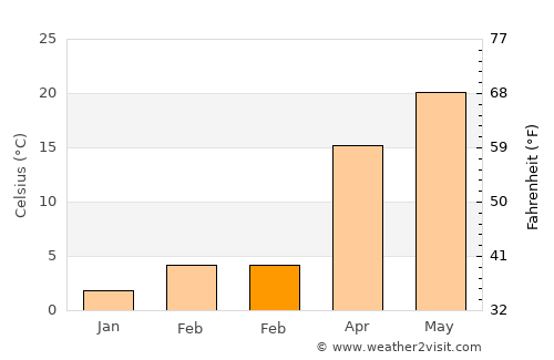 Herāt average temperature in February