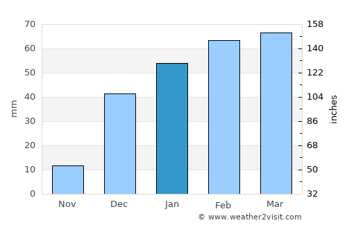 Herāt average rain in January