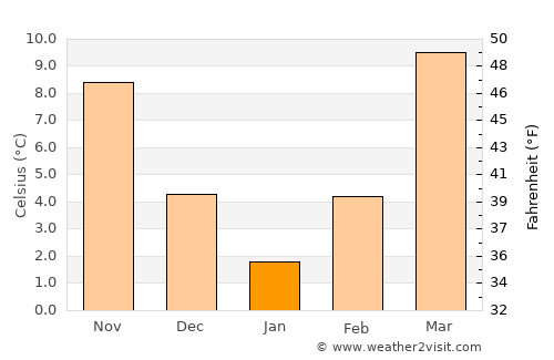 Herāt average temperature in January