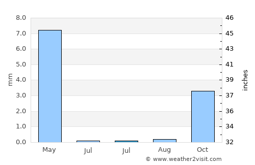 Herāt average rain in July