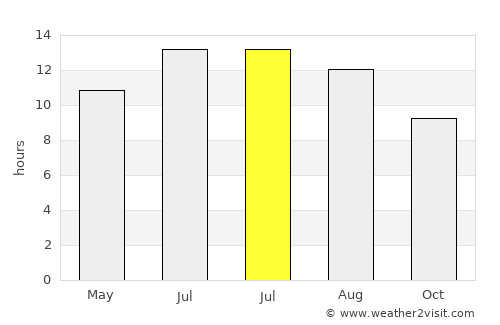 Herāt average rain in July