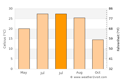 Herāt average temperature in July