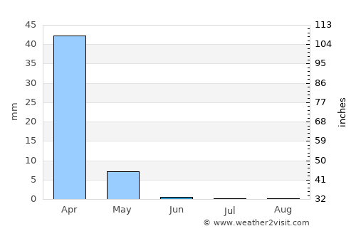 Herāt average rain in June