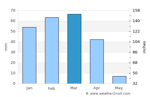 Herāt average rain in March