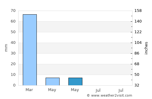Herāt average rain in May