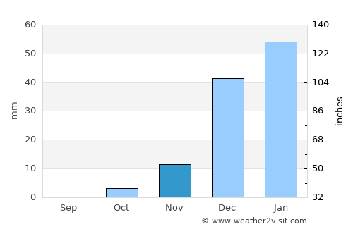 Herāt average rain in November