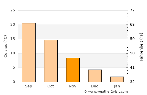 Herāt average temperature in November