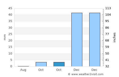 Herāt average rain in October