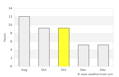 Herāt average rain in October