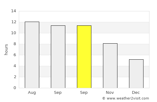 Herāt average rain in September