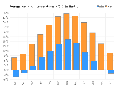 Herāt average minimum / maximum temperatures (Celsius)