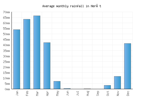 Herāt monthly rainfall chart (mm)