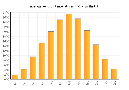 Herāt average temperature chart (Celsius)
