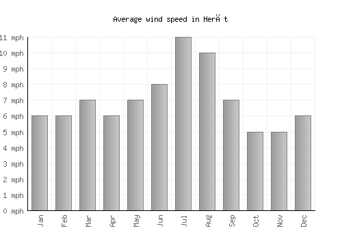 Herāt average winspeed by month (mph)