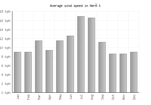 Herāt average winspeed by month (km/h)