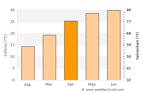 Herbertpur average temperature in April