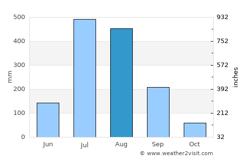 Herbertpur average rain in August