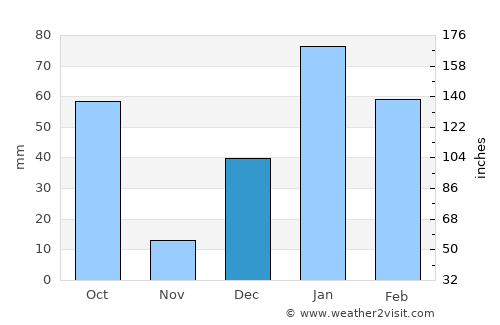 Herbertpur average rain in December