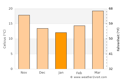 Herbertpur average temperature in January