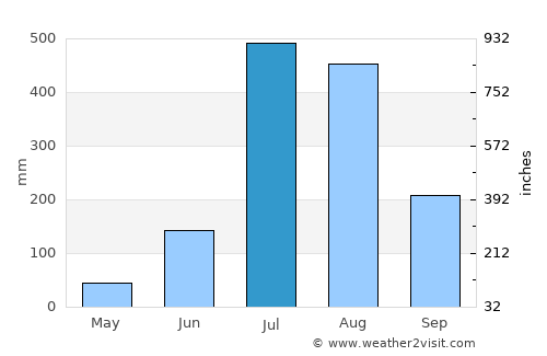 Herbertpur average rain in July