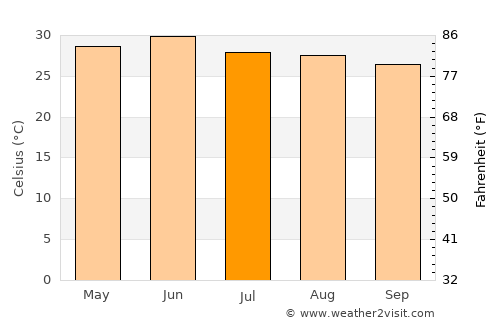 Herbertpur average temperature in July