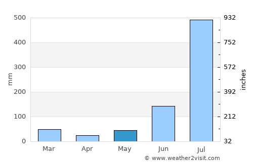 Herbertpur average rain in May