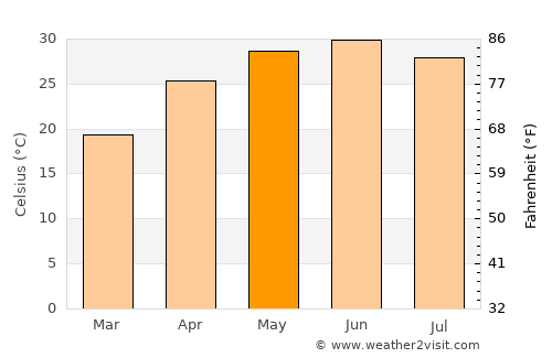 Herbertpur average temperature in May