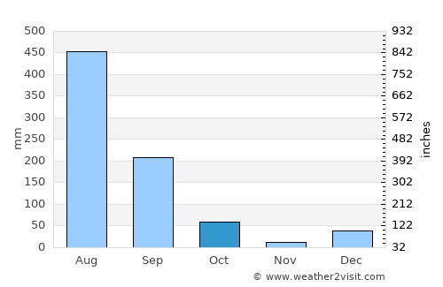 Herbertpur average rain in October