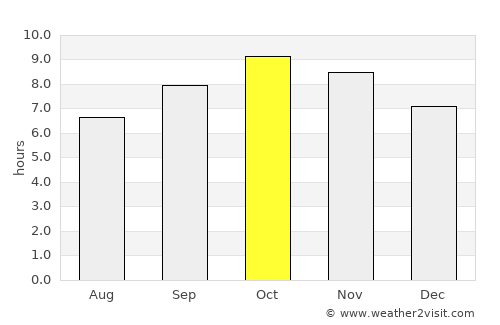 Herbertpur average rain in October
