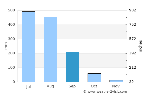 Herbertpur average rain in September