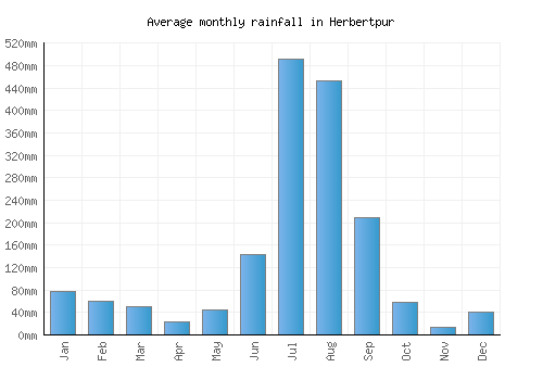 Herbertpur monthly rainfall chart (mm)