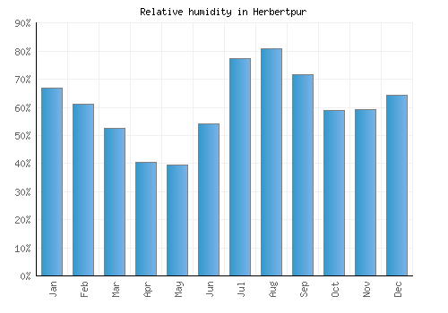 Herbertpur relative humidity averages