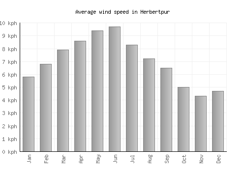 Herbertpur average winspeed by month (km/h)