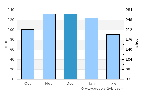 Herbeumont average rain in December