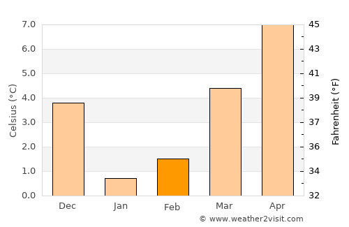 Herbeumont average temperature in February