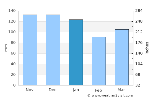 Herbeumont average rain in January