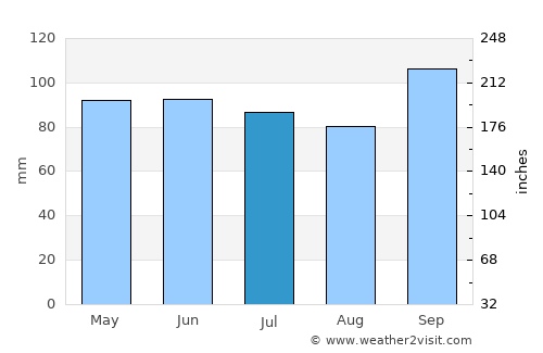 Herbeumont average rain in July