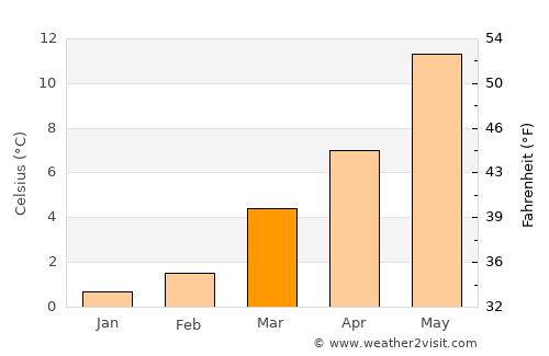 Herbeumont average temperature in March